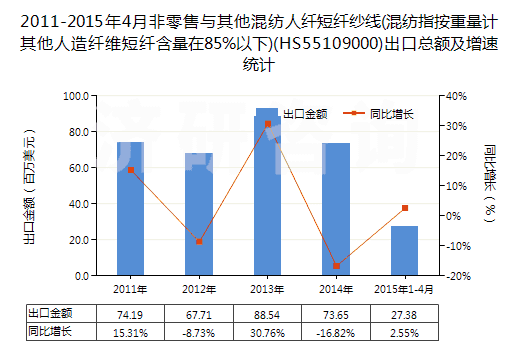 2011-2015年4月非零售與其他混紡人纖短纖紗線(混紡指按重量計其他人造纖維短纖含量在85%以下)(HS55109000)出口總額及增速統(tǒng)計